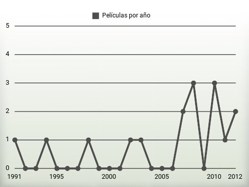 Películas por año