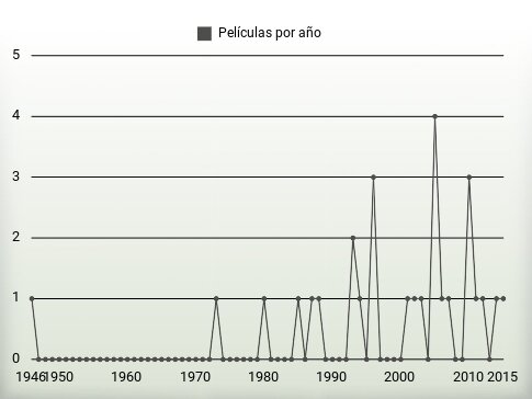 Películas por año