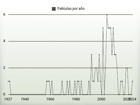 Películas por año