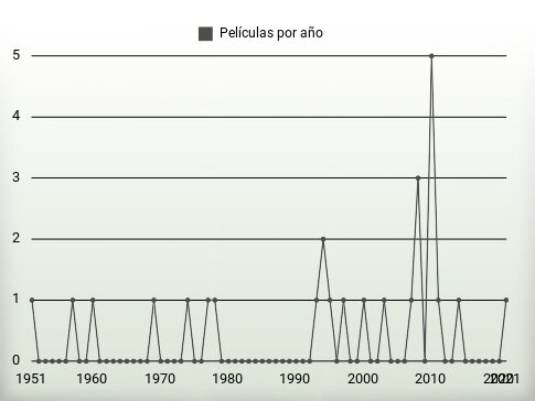 Películas por año