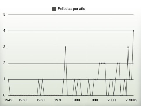 Películas por año