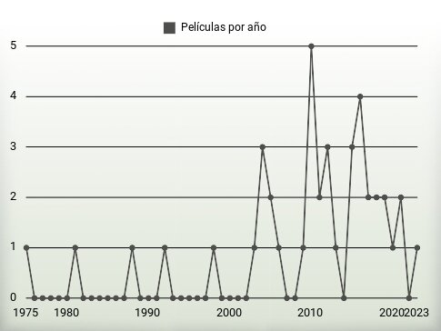 Películas por año