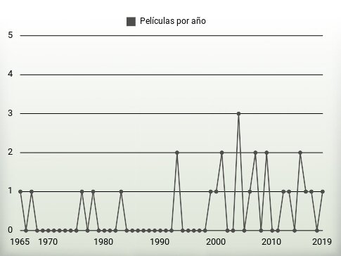 Películas por año