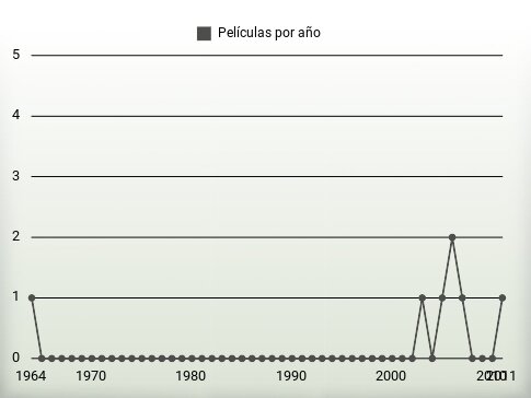 Películas por año