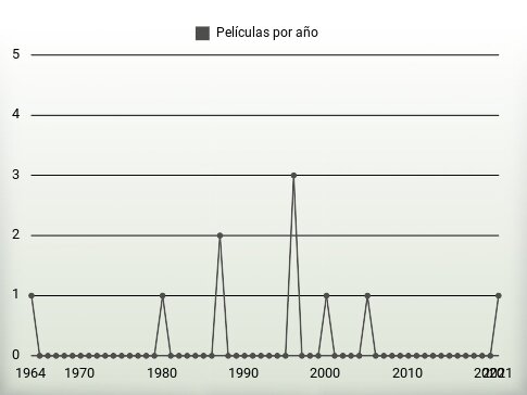 Películas por año