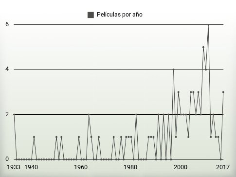 Películas por año