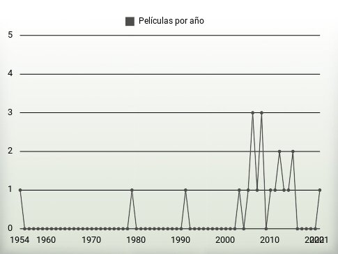 Películas por año