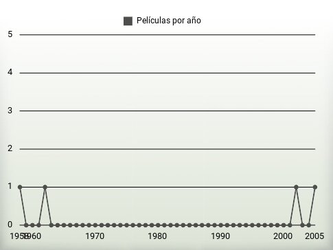 Películas por año