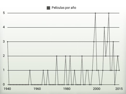 Películas por año