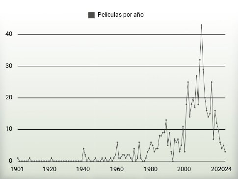 Películas por año