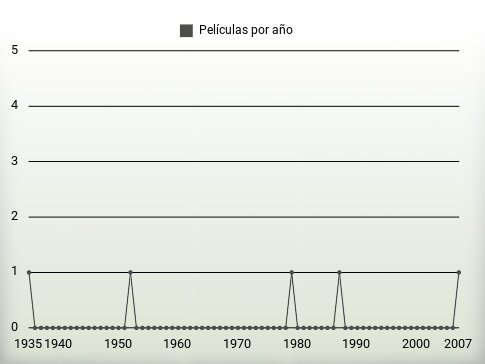 Películas por año