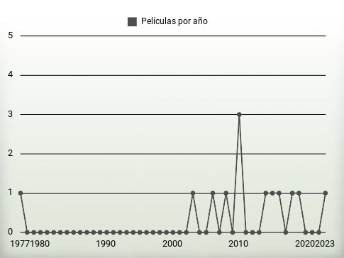 Películas por año