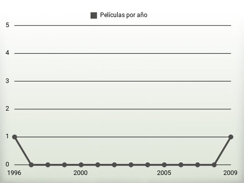 Películas por año