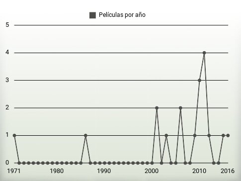 Películas por año