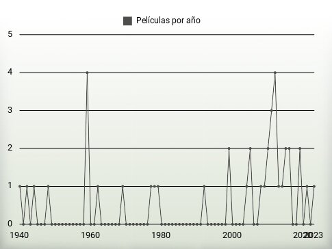 Películas por año