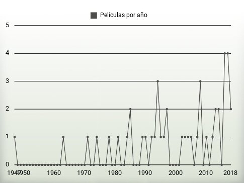 Películas por año