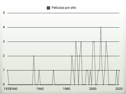 Películas por año