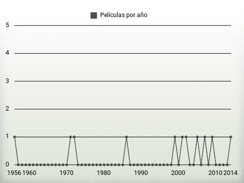 Películas por año