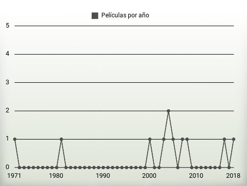 Películas por año