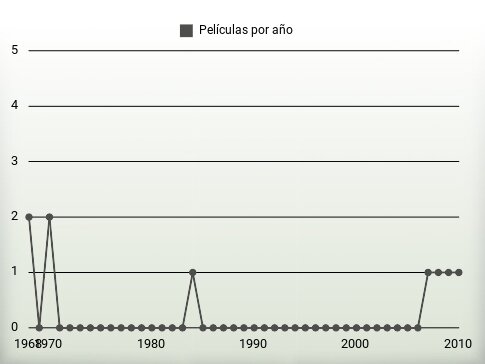 Películas por año