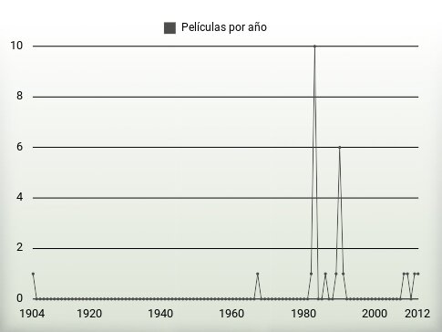 Películas por año