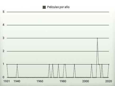 Películas por año