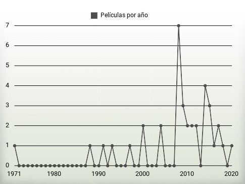 Películas por año