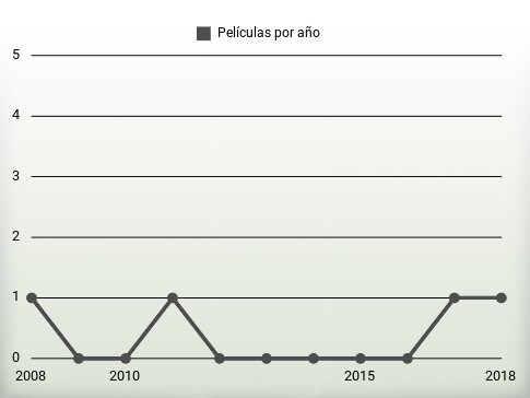 Películas por año