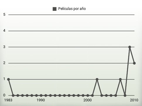 Películas por año