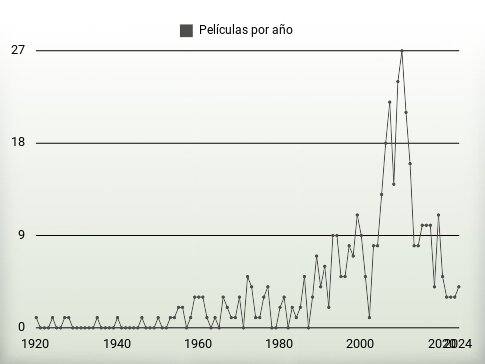 Películas por año