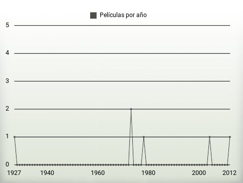 Películas por año