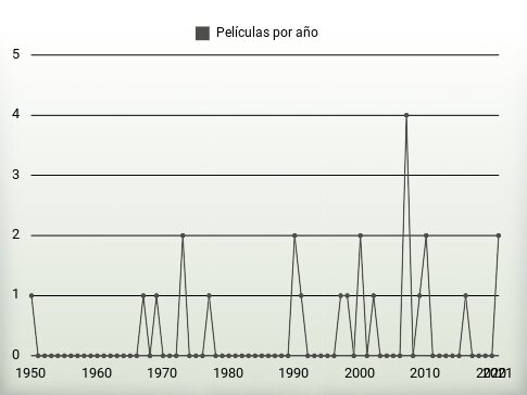 Películas por año