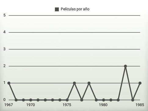 Películas por año