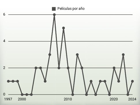 Películas por año