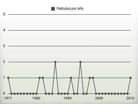 Películas por año