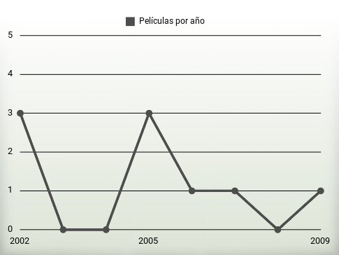 Películas por año