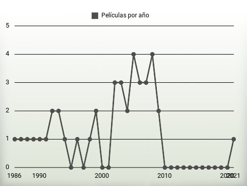 Películas por año