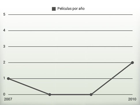 Películas por año