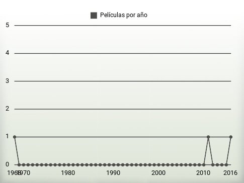 Películas por año