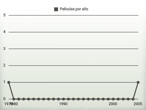 Películas por año