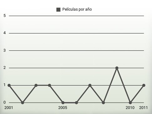 Películas por año