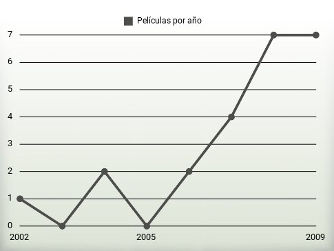 Películas por año