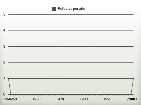 Películas por año