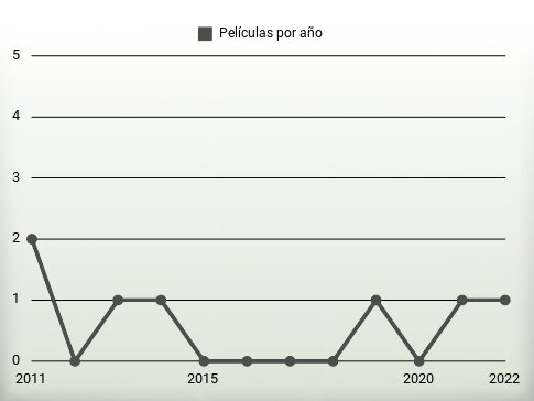 Películas por año