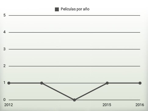 Películas por año