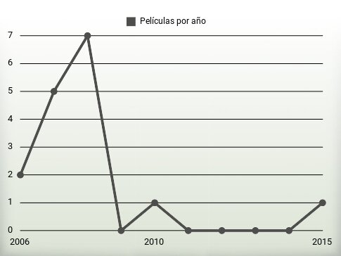 Películas por año