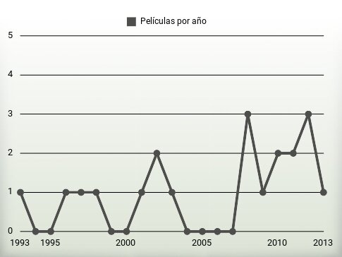 Películas por año