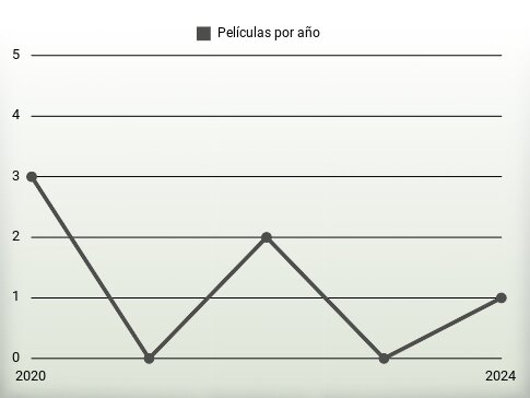 Películas por año