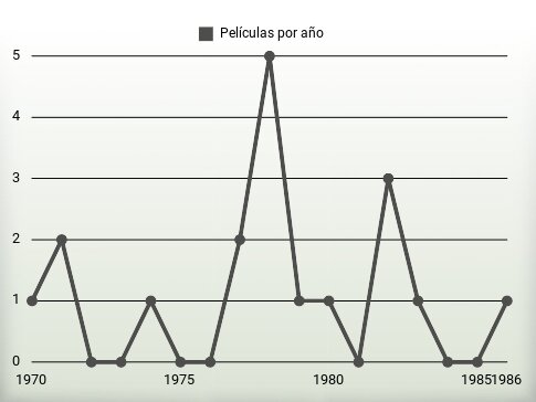 Películas por año