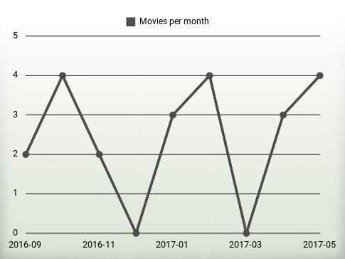 Películas por año